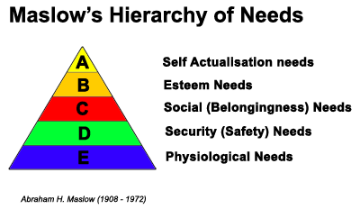 abraham h maslow hierarchy of needs